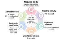 Sezóna plná zvratů, bojovnosti a nezlomné vůle: Ženy Horní Suché v ročníku 2025/2026