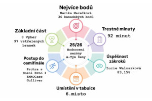 Sezóna plná zvratů, bojovnosti a nezlomné vůle: Ženy Horní Suché v ročníku 2025/2026