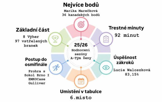 Sezóna plná zvratů, bojovnosti a nezlomné vůle: Ženy Horní Suché v ročníku 2025/2026